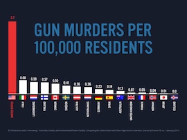 violence societe  
         americaine