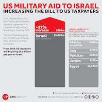 aide US à Israël