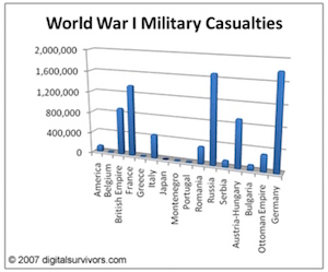pertes de la 1ere guerre mondiale
