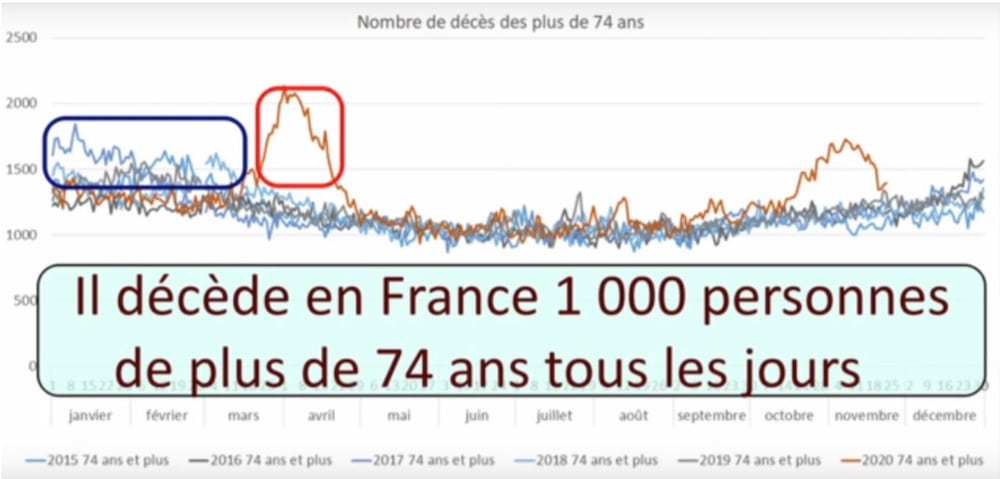 mortalité 2020 normale